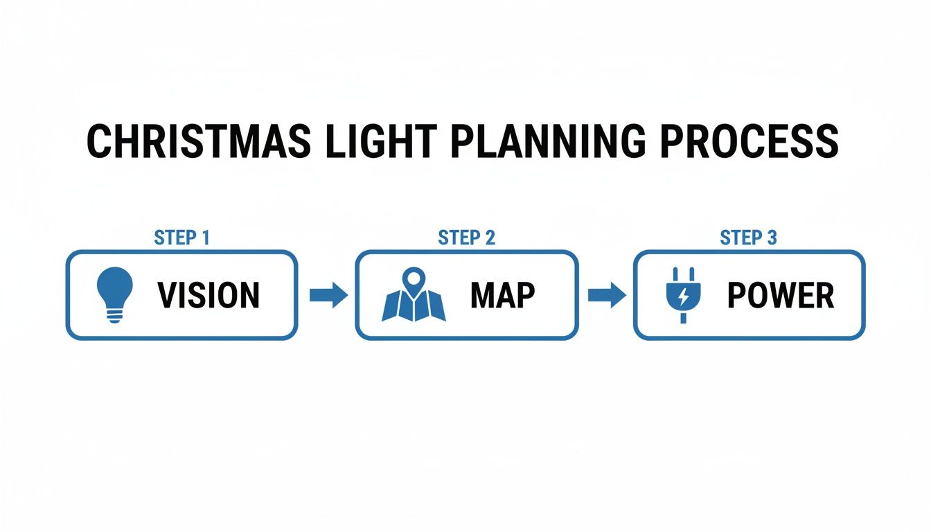 A three-step Christmas light planning process diagram showing vision, map, and power stages.