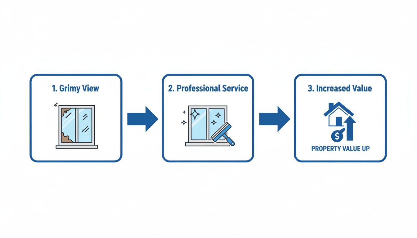 A three-step diagram illustrates the process from a grimmy window to professional cleaning and then increased property value.