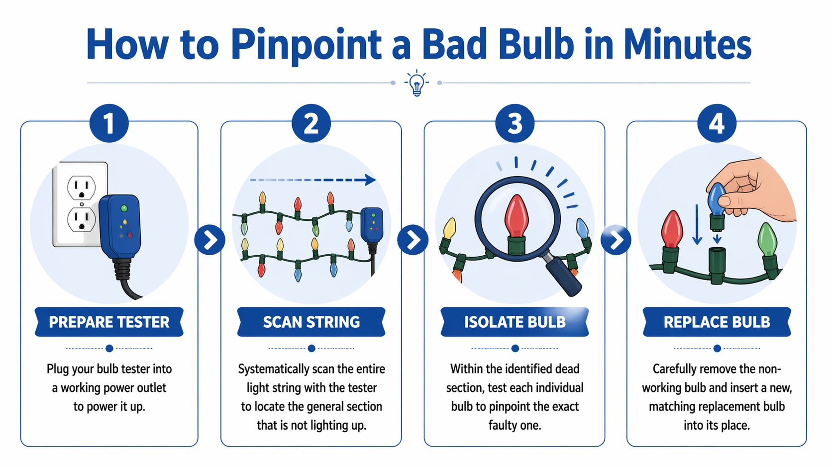 An infographic showing a four-step guide on how to use a bulb tester for Christmas tree lights.