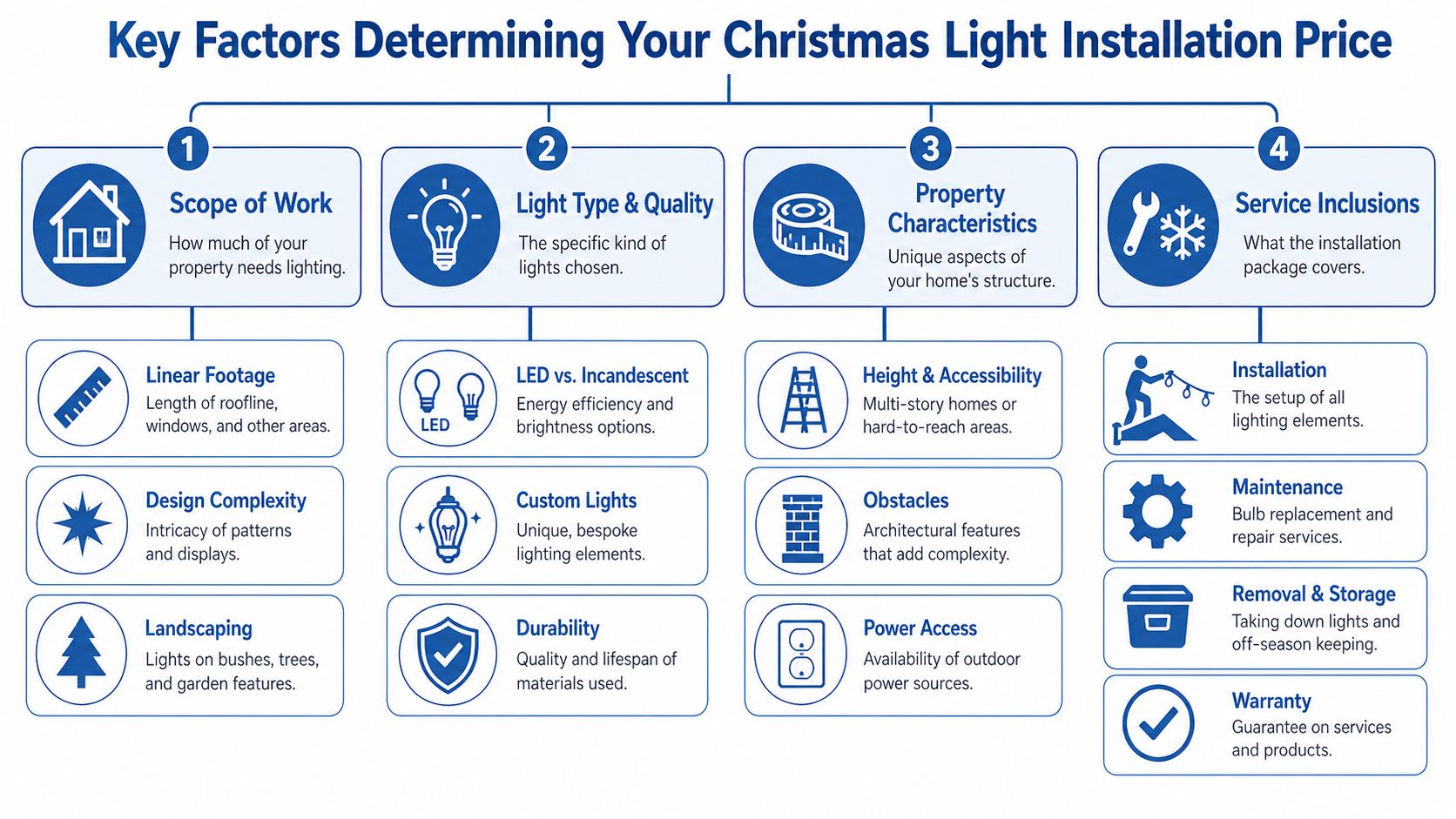 An infographic detailing four primary factors influencing the total price of professional Christmas light installation services.