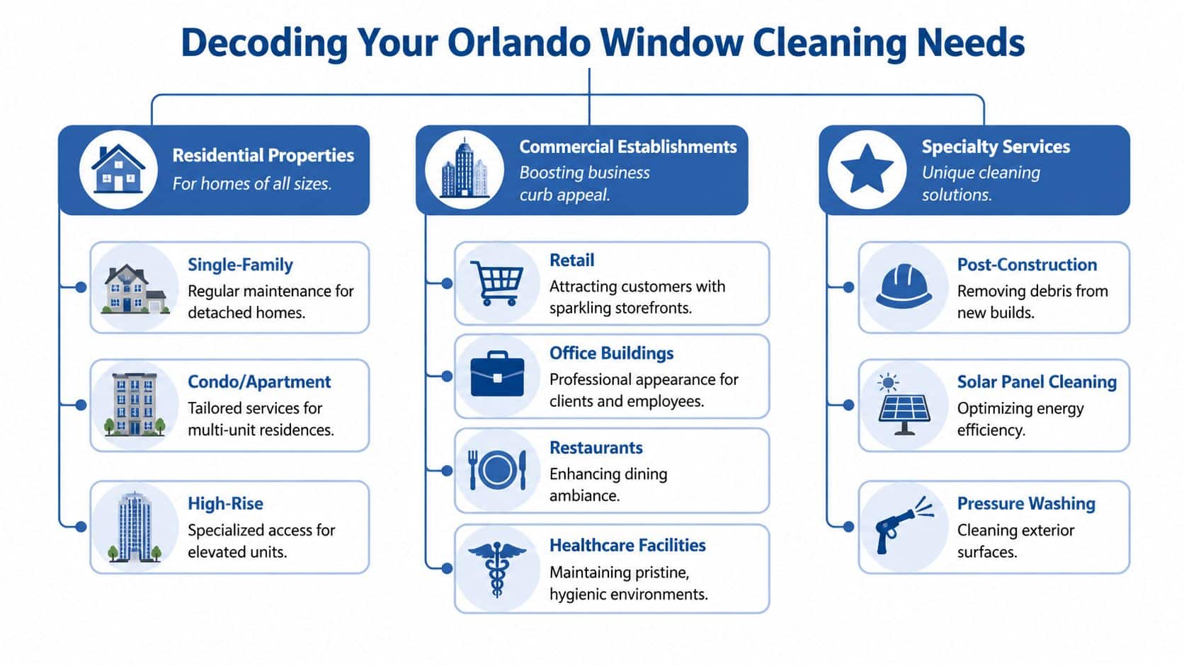 An infographic detailing Orlando window cleaning services for residential, commercial, and specialty properties with service examples.