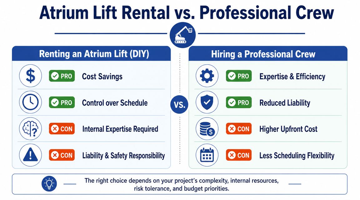 A comparison chart showing the pros and cons of renting an atrium lift versus hiring professional crews.