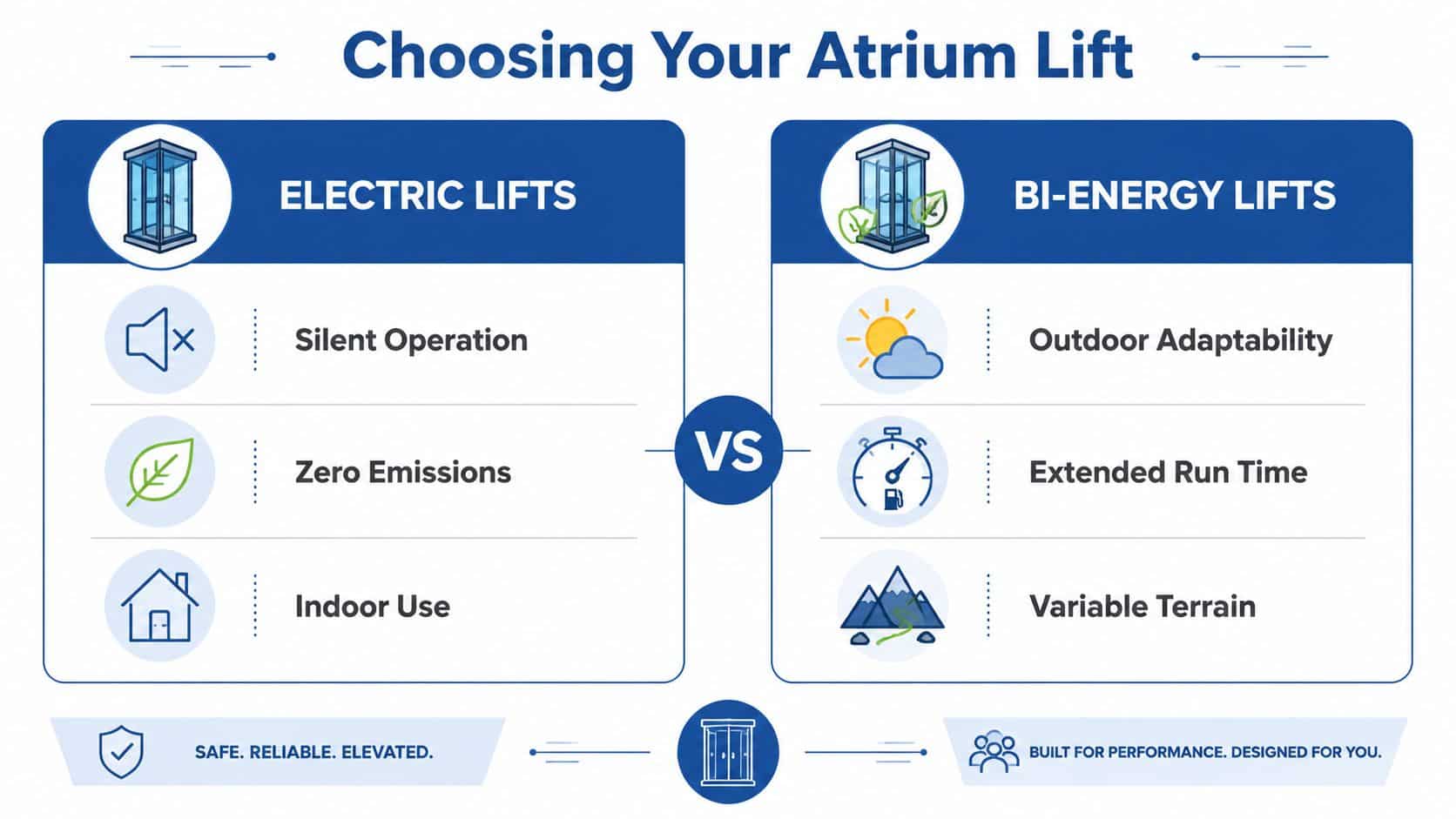 A comparison infographic between electric lifts and bi-energy lifts for choosing the right equipment.