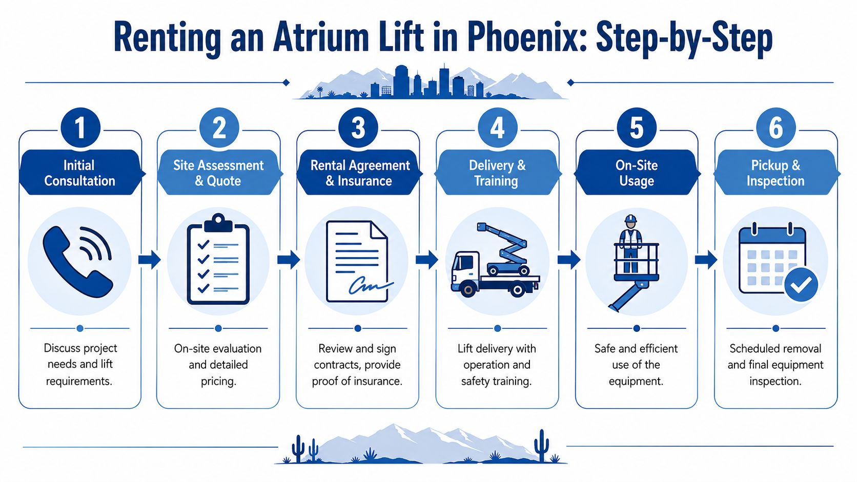A six-step infographic detailing the process for renting an atrium lift in Phoenix, Arizona.