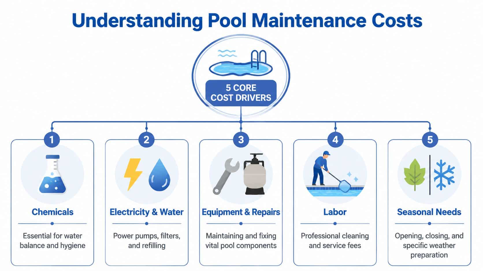 A diagram illustrating the five core cost drivers involved in maintaining a swimming pool effectively.
