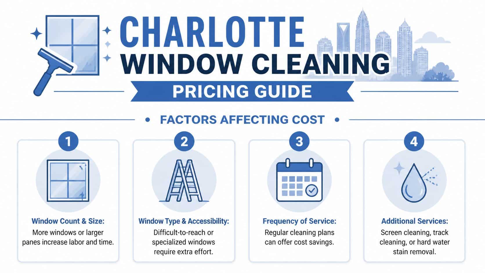 A pricing guide infographic for Charlotte window cleaning services highlighting four key factors affecting total costs.