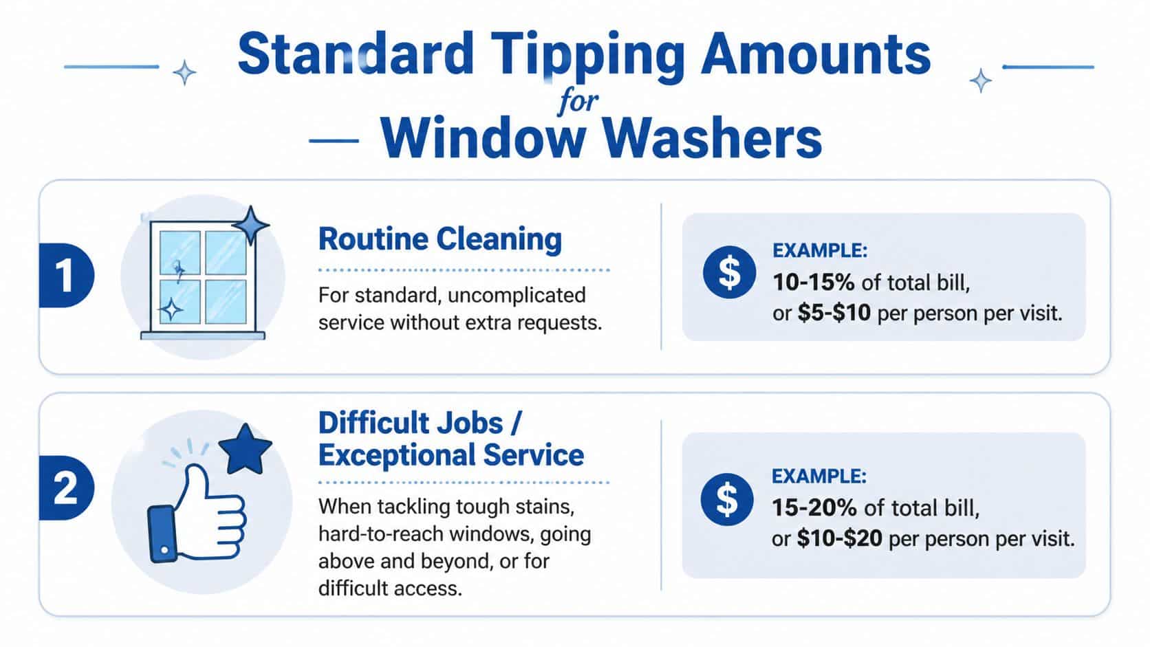 A guide showing standard tipping recommendations for window washers based on routine cleaning or difficult jobs.