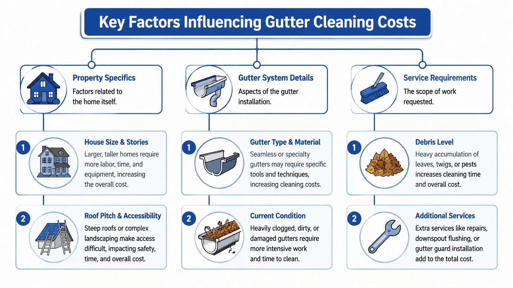 An infographic showing the main factors that impact the overall cost of professional gutter cleaning services.