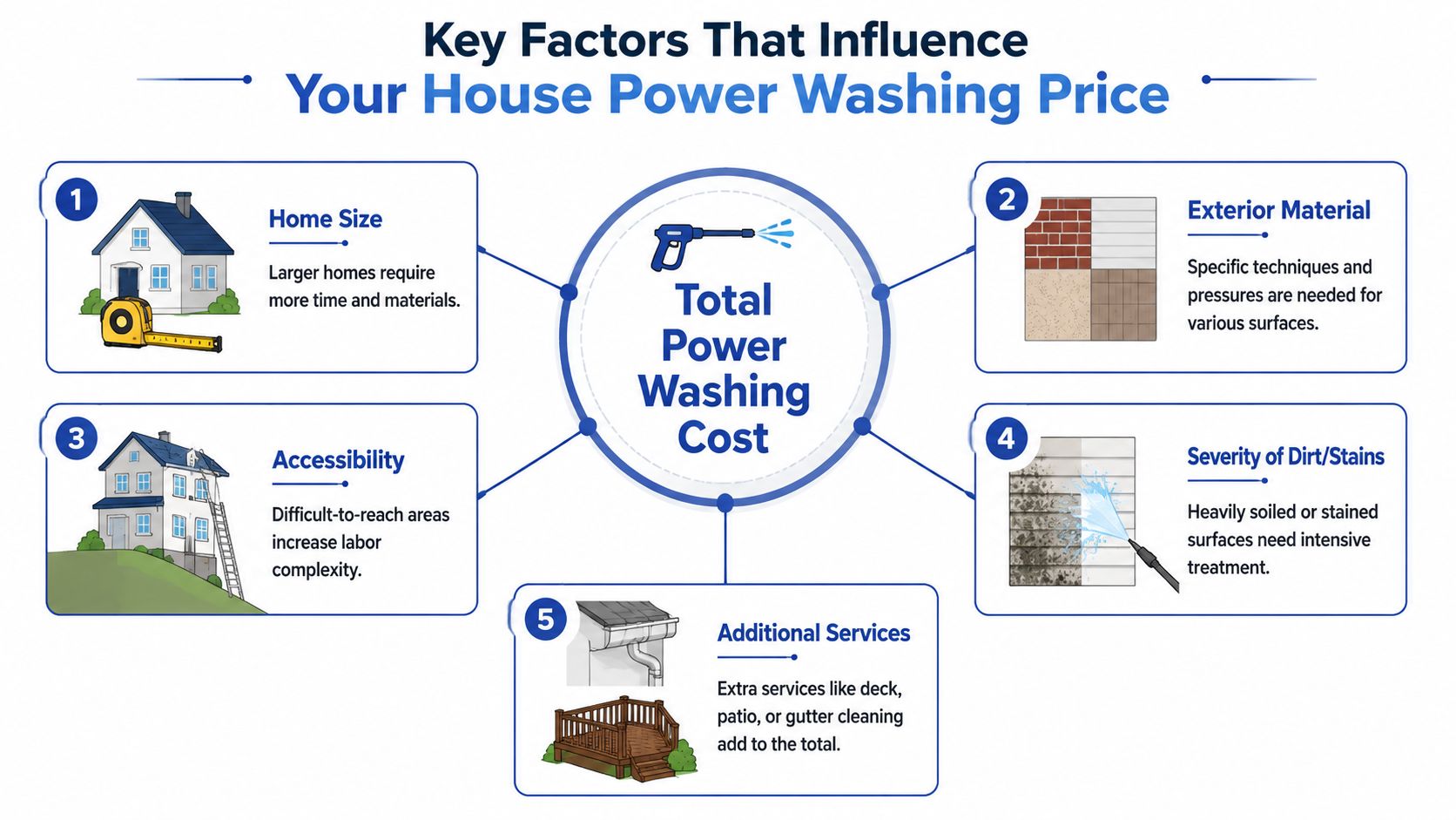 An infographic showing five key factors that influence the total cost of professional house power washing services.
