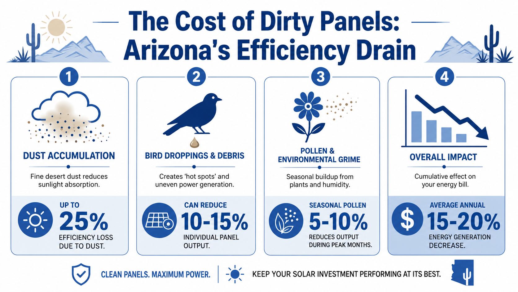 The Real Impact of Soiling on Solar Efficiency