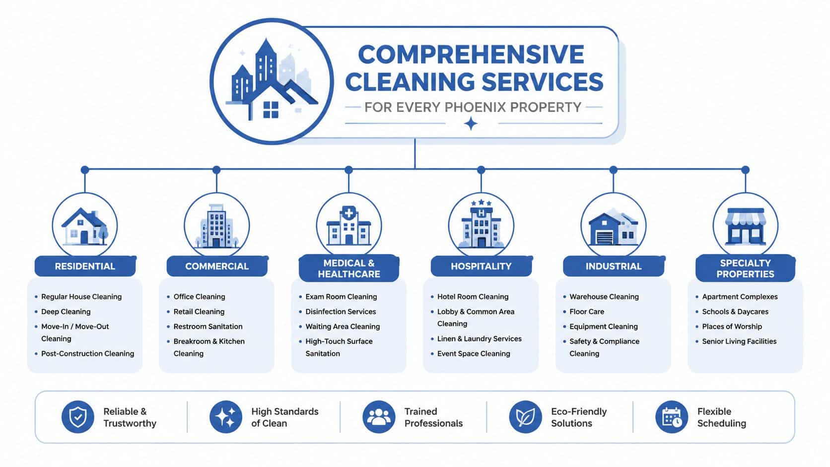 A comprehensive infographic showing various professional cleaning services available for residential, commercial, and industrial properties in Phoenix.