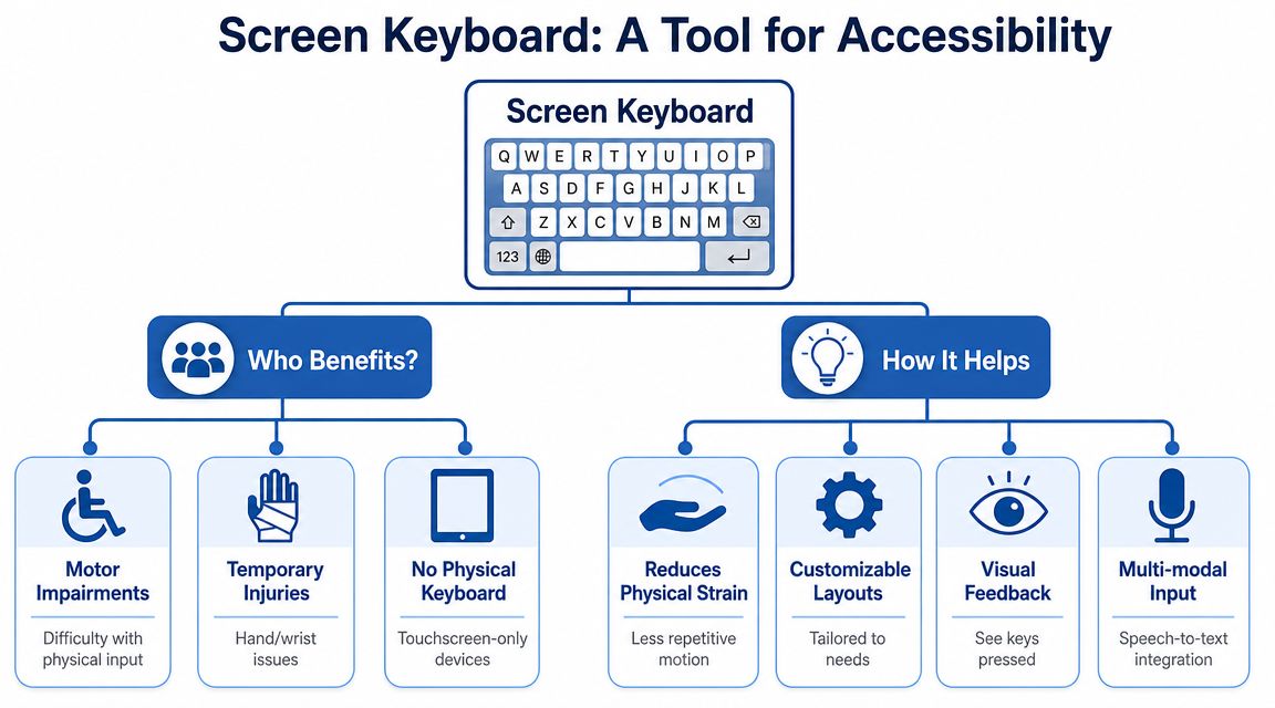 A diagram illustrating how screen keyboards provide accessibility benefits for people with motor impairments and physical injuries.