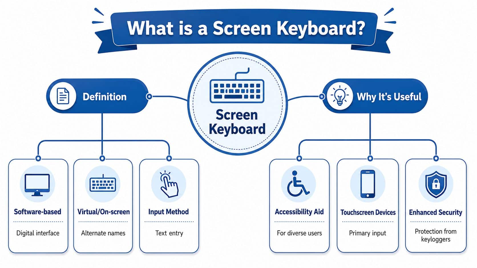 An infographic diagram explaining the definition, usage, and benefits of screen keyboards for digital devices.