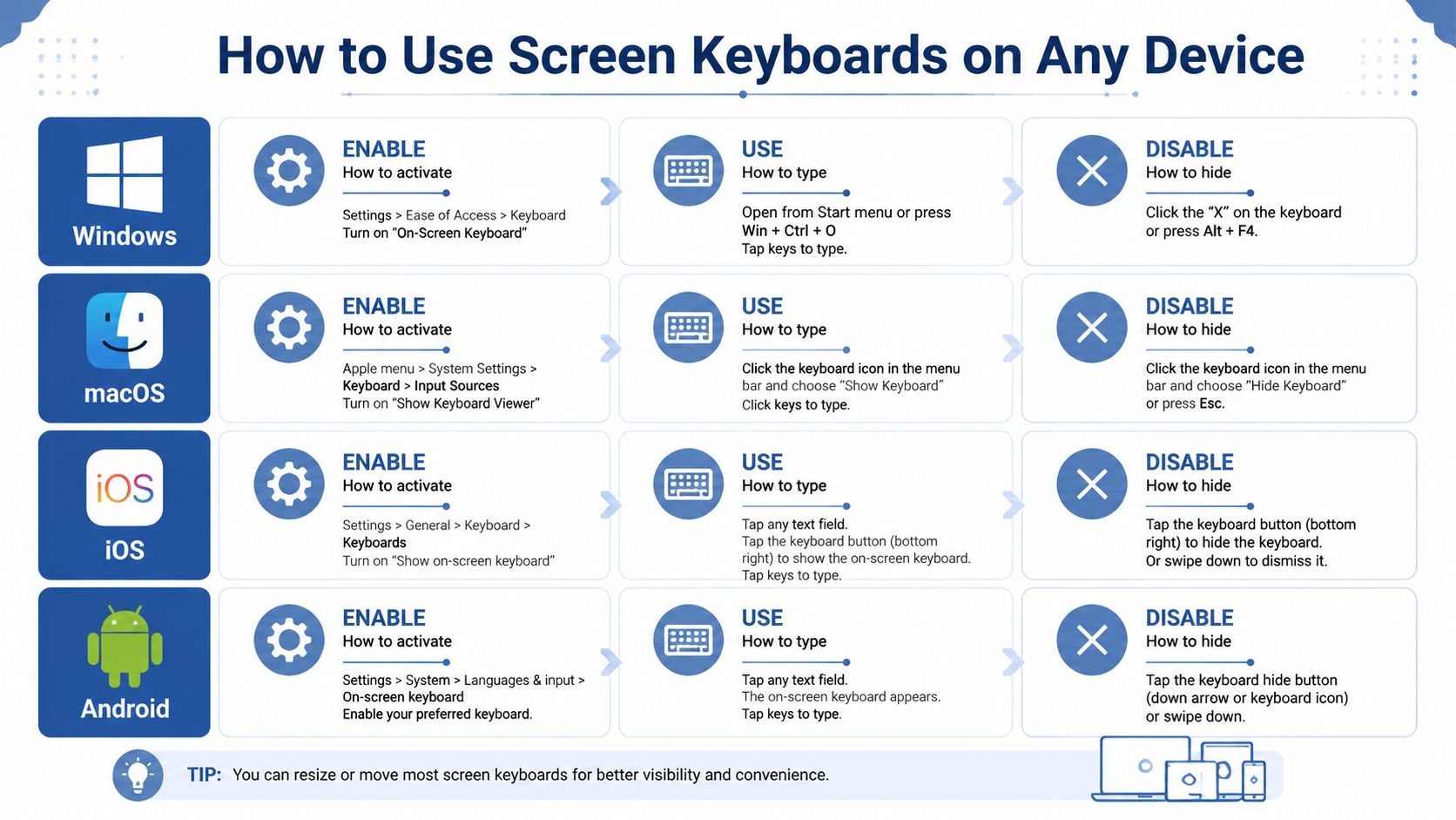 An infographic chart displaying step-by-step instructions for enabling, using, and disabling on-screen keyboards on Windows, macOS, iOS, and Android.