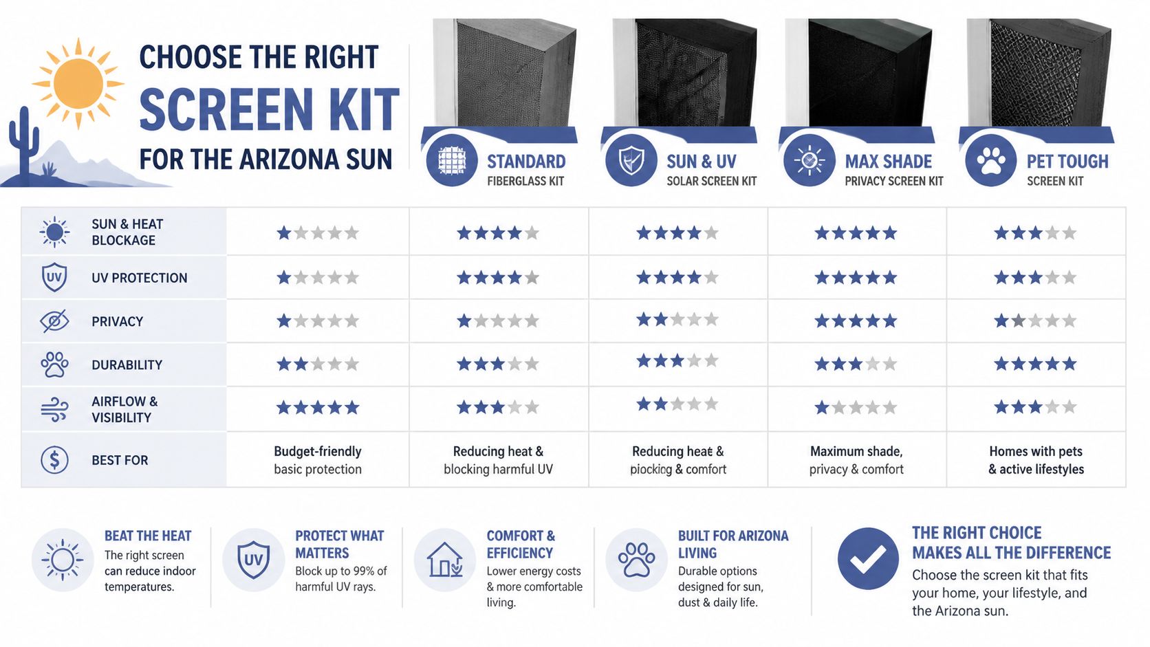 A comparison chart of different window screen kits suitable for Arizona homes based on performance features.