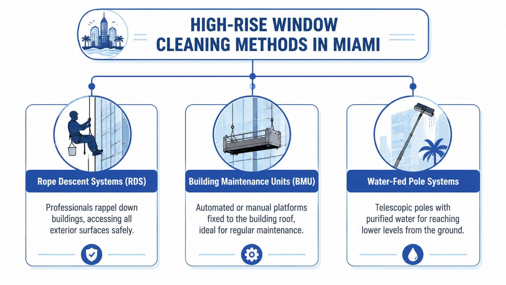 An infographic illustrating three common high-rise window cleaning methods used by professionals in Miami, Florida.
