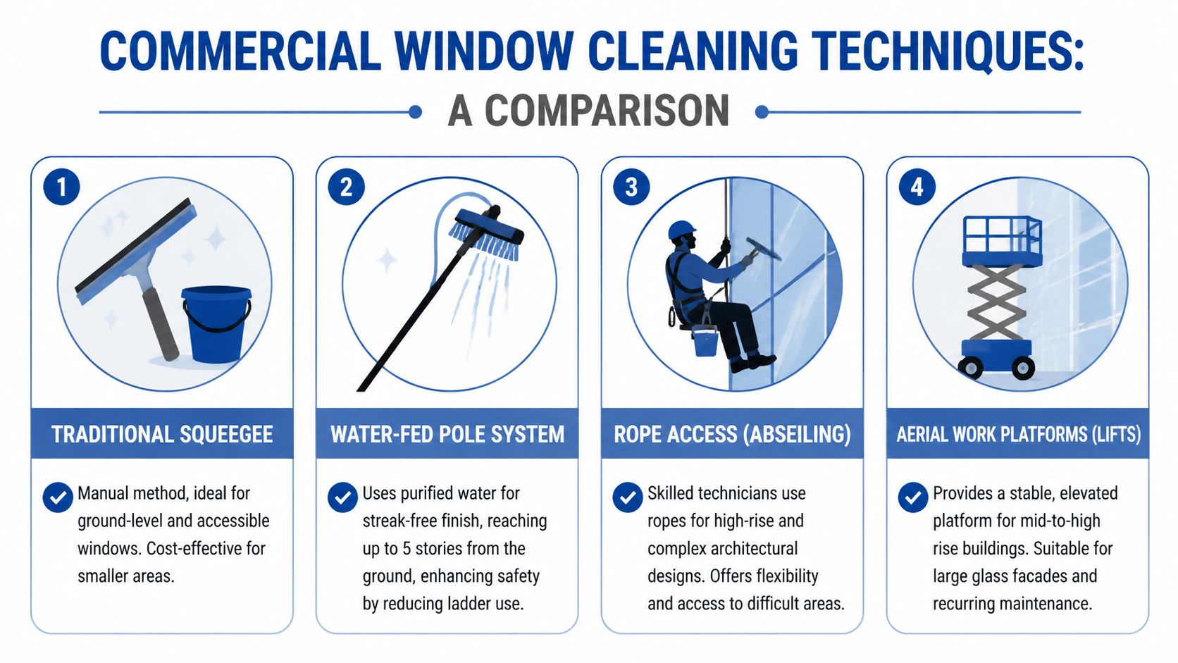 An infographic comparing four common commercial window cleaning techniques including squeegees, water-fed poles, rope access, and aerial lifts.