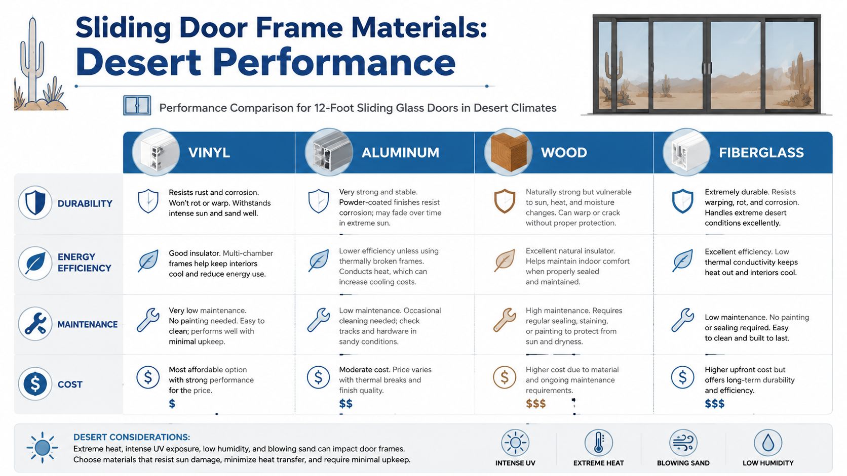 A comparison chart of sliding door frame materials including vinyl, aluminum, wood, and fiberglass for desert climates.