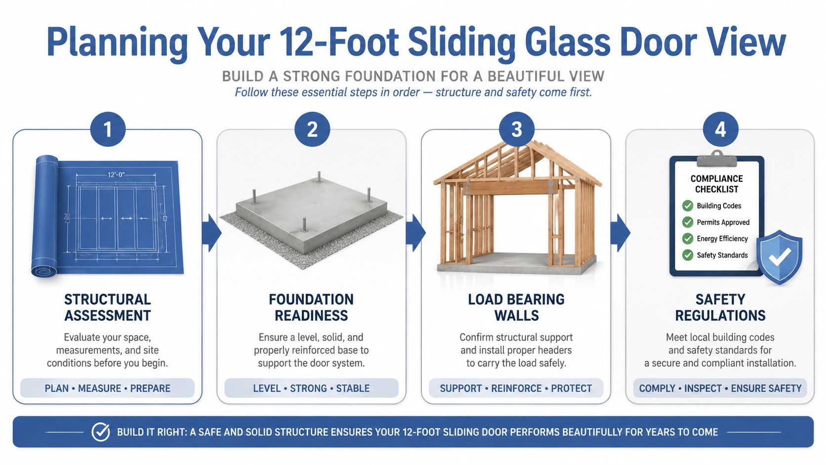 A four-step infographic illustrating the planning process for installing 12-foot sliding glass doors in a home.