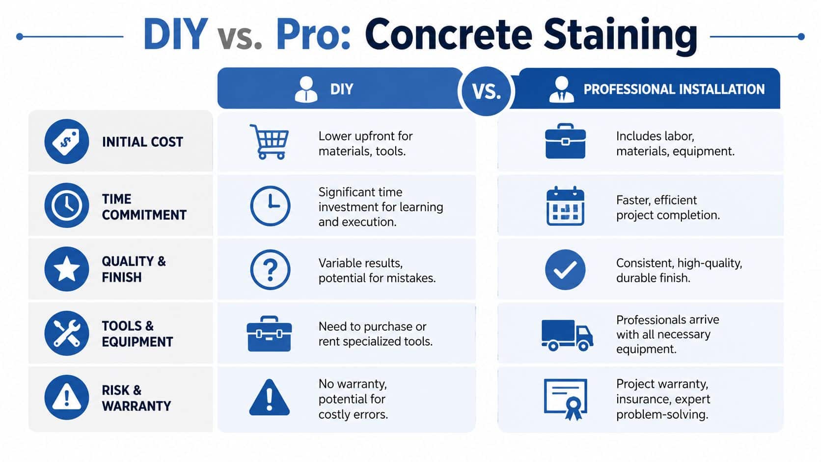 A comparison chart outlining the pros and cons of DIY concrete staining versus professional installation services.