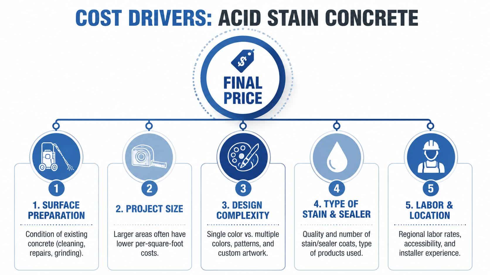 A diagram outlining the five main factors that influence the final cost of acid staining concrete surfaces.