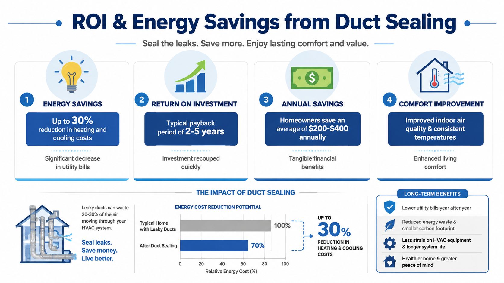 An infographic showing the benefits of duct sealing including energy savings, financial return, and increased home comfort.
