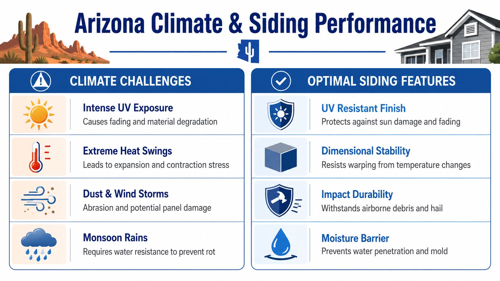 An infographic detailing climate challenges in Arizona and the ideal siding features to withstand extreme weather conditions.