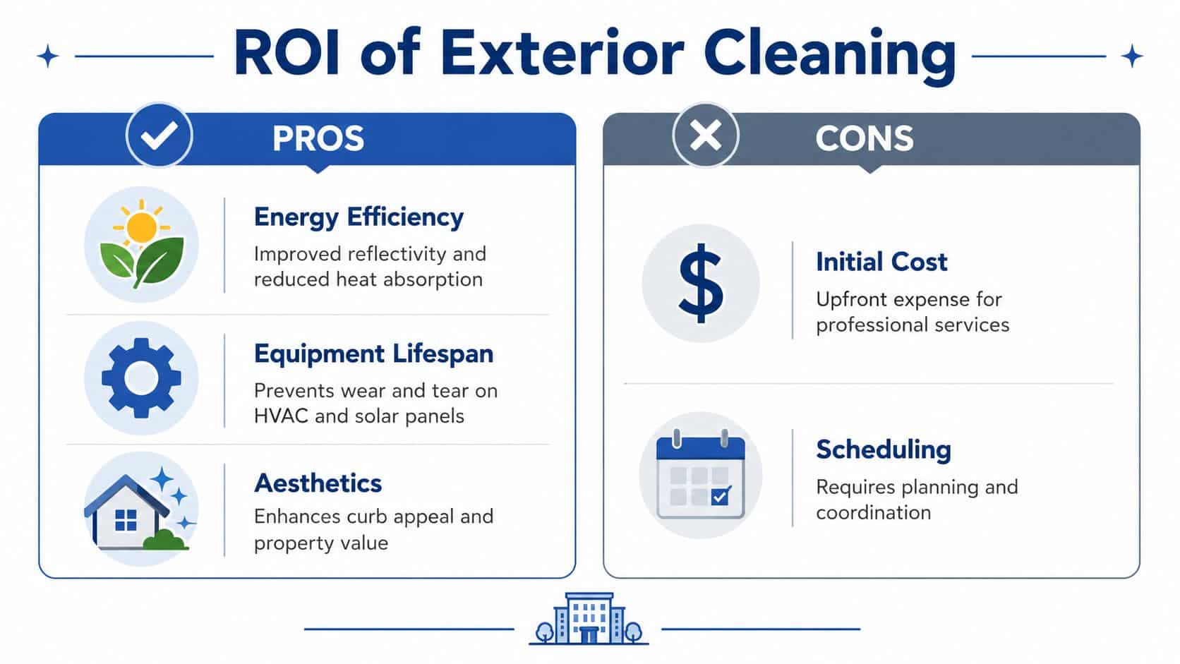 A pros and cons infographic explaining the return on investment of exterior property cleaning services.