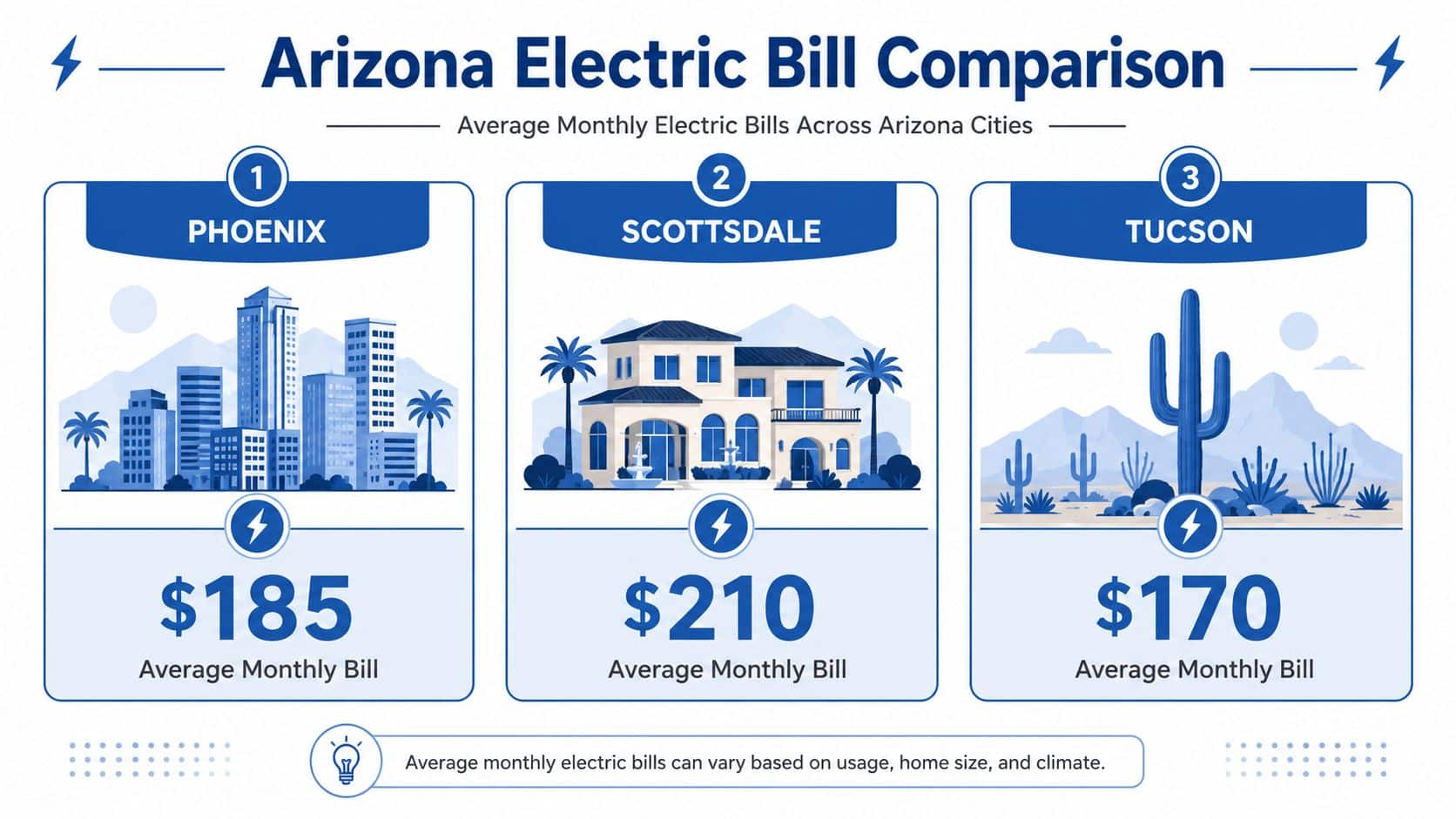 A comparison infographic showing the average monthly electric bill for Phoenix, Scottsdale, and Tucson, Arizona.