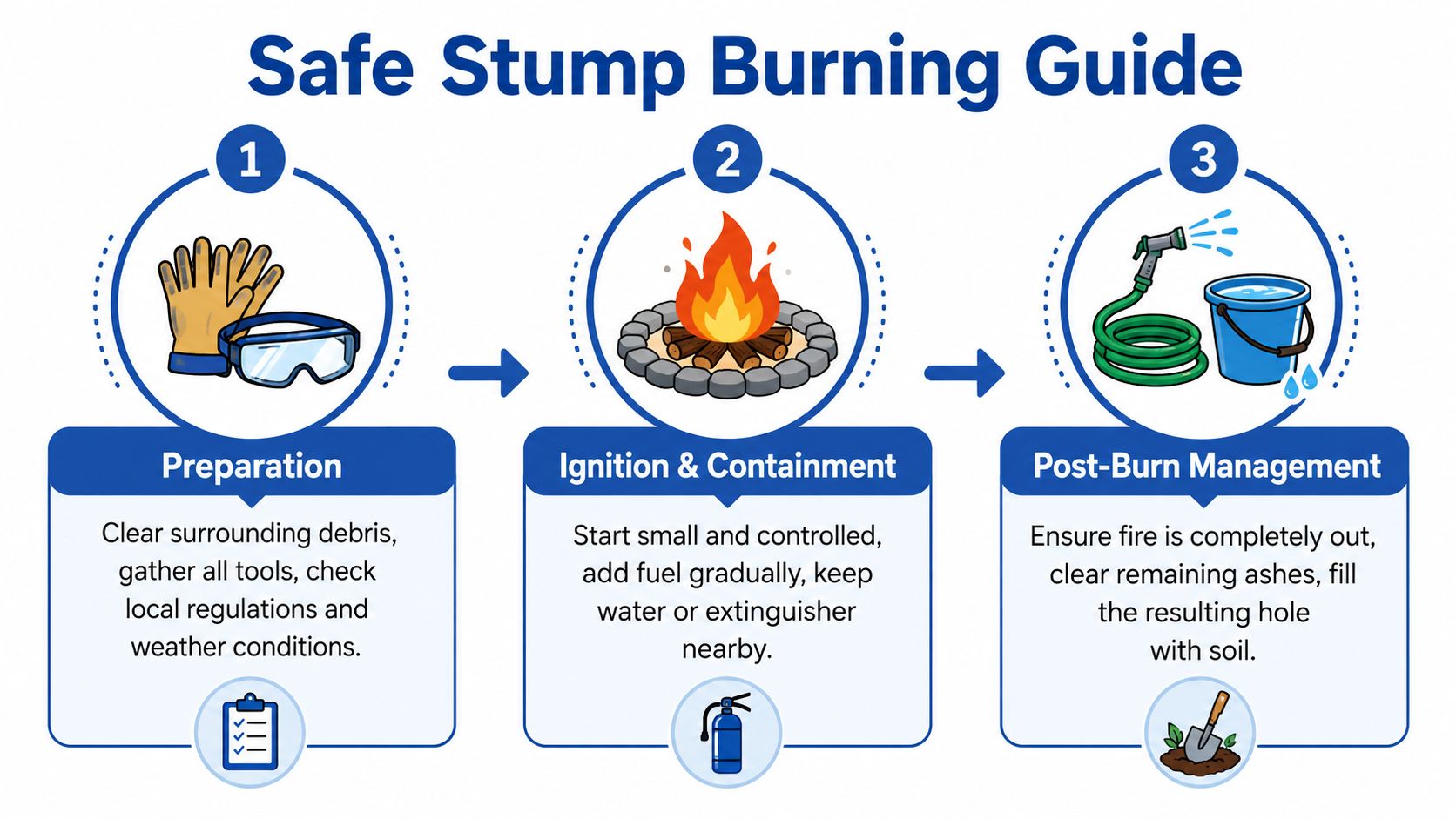 A three-step infographic titled Safe Stump Burning Guide illustrating preparation, ignition and containment, and post-burn management.