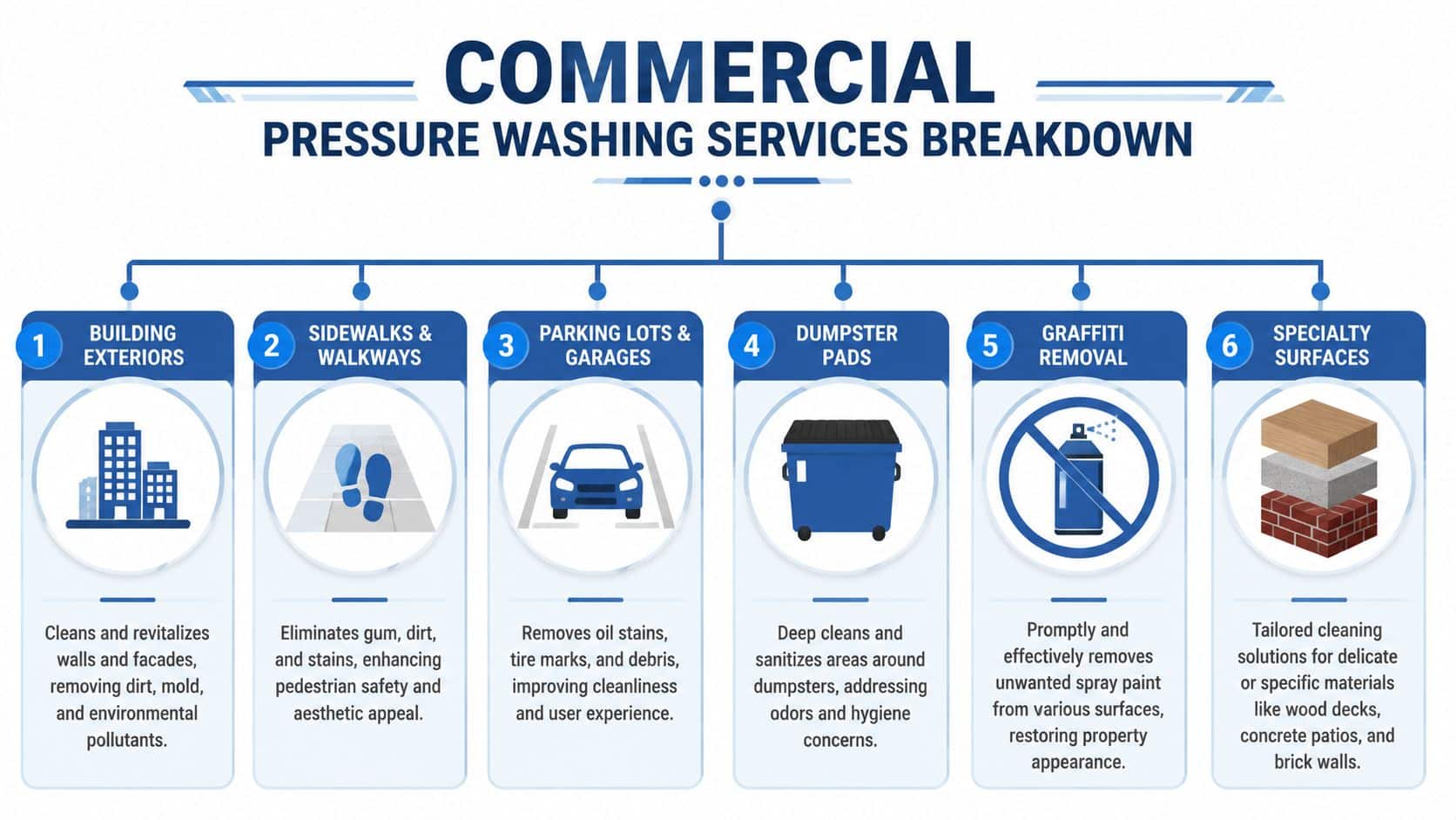 An infographic detailing six key types of commercial pressure washing services offered for businesses and properties.