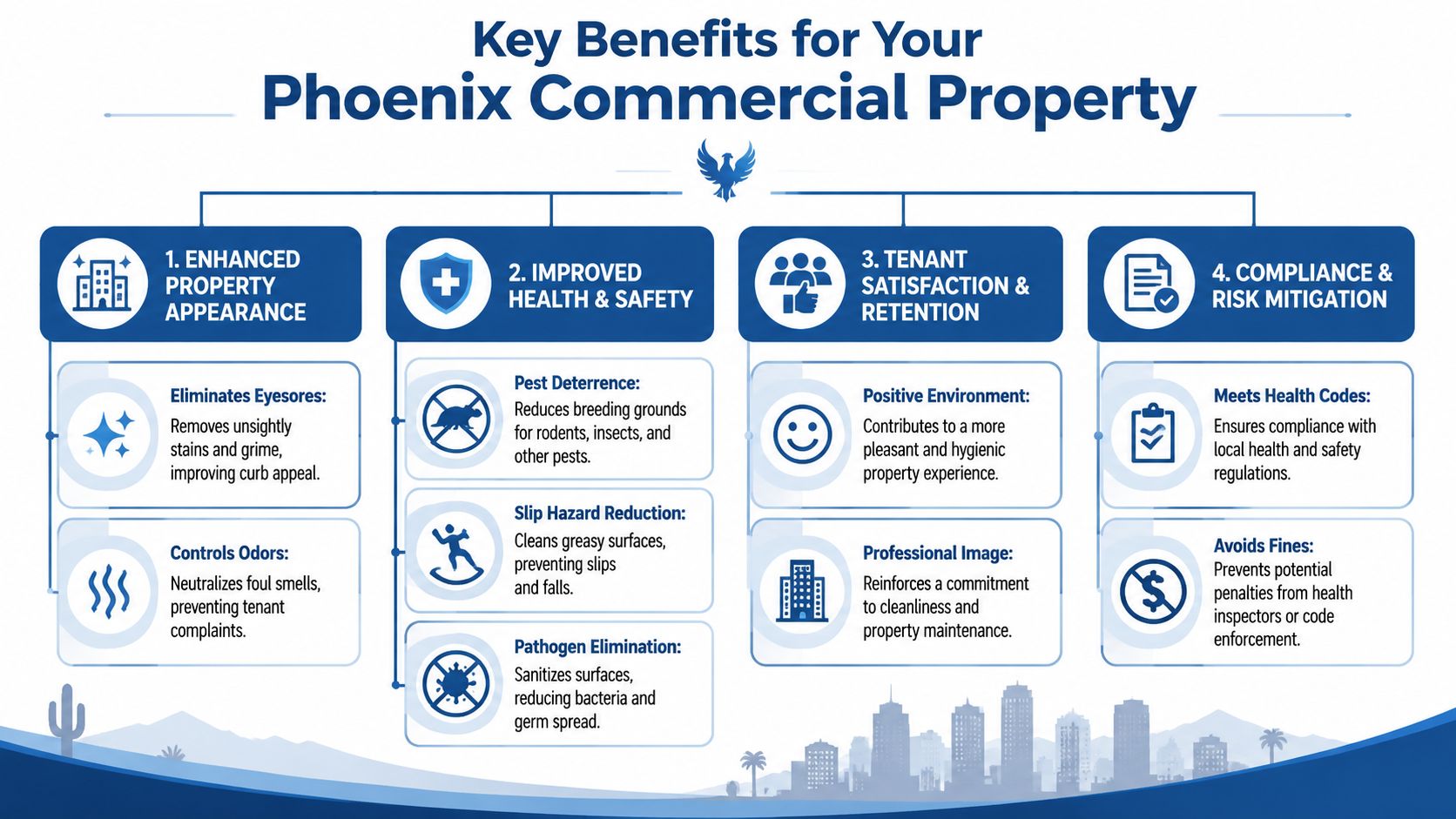 An infographic detailing the benefits of commercial pressure washing services for Phoenix business properties.