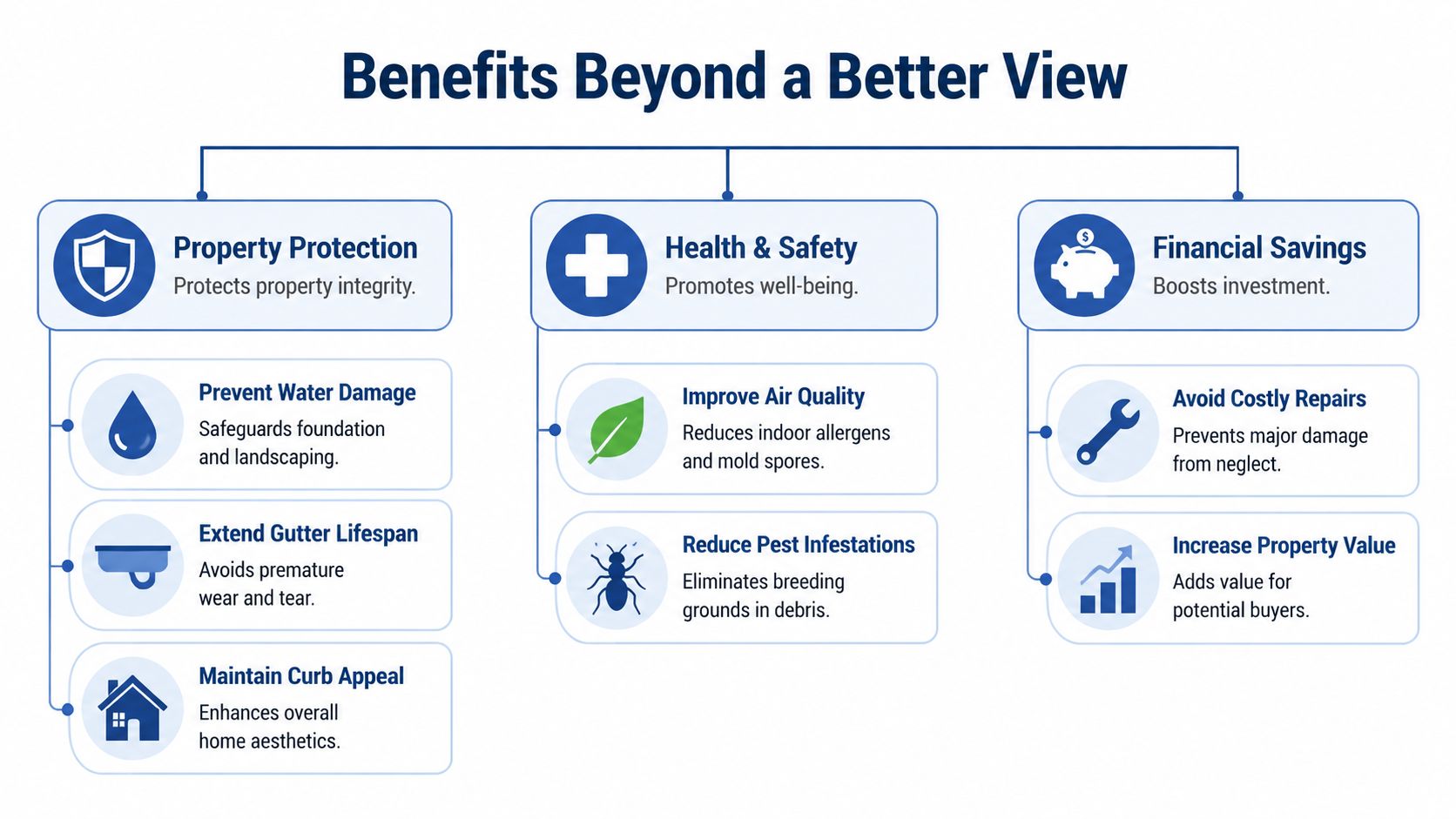 A diagram illustrating the property protection, health benefits, and financial savings provided by regular gutter and window cleaning.