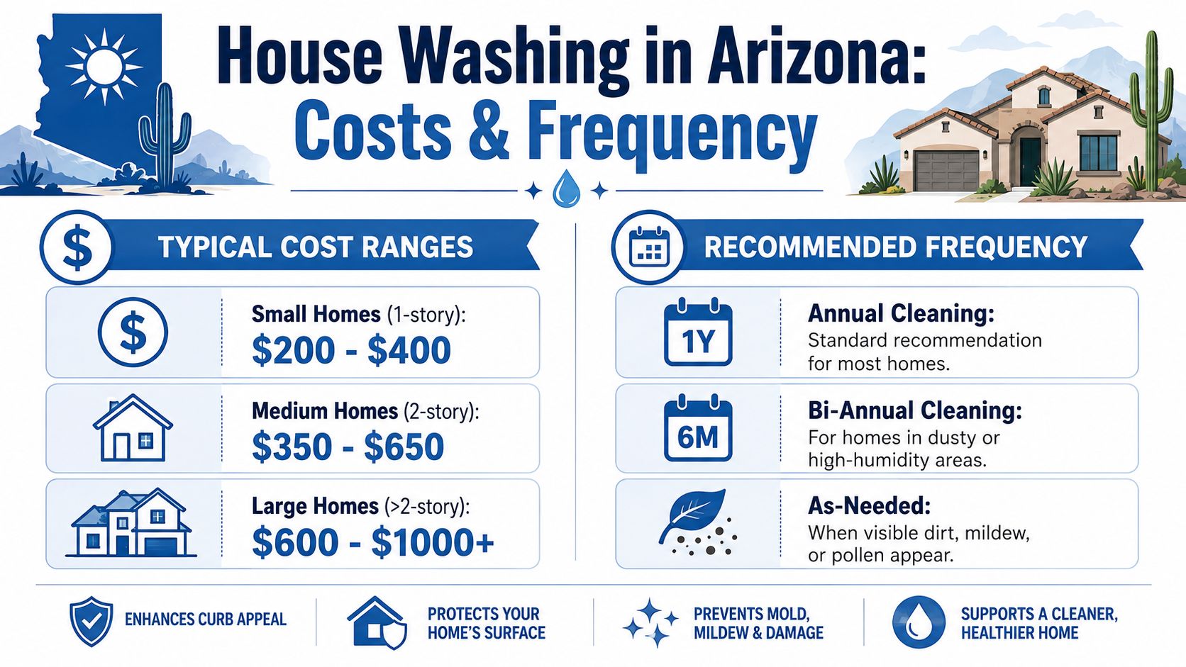 An infographic detailing typical costs and recommended frequency for professional house washing services in Arizona.