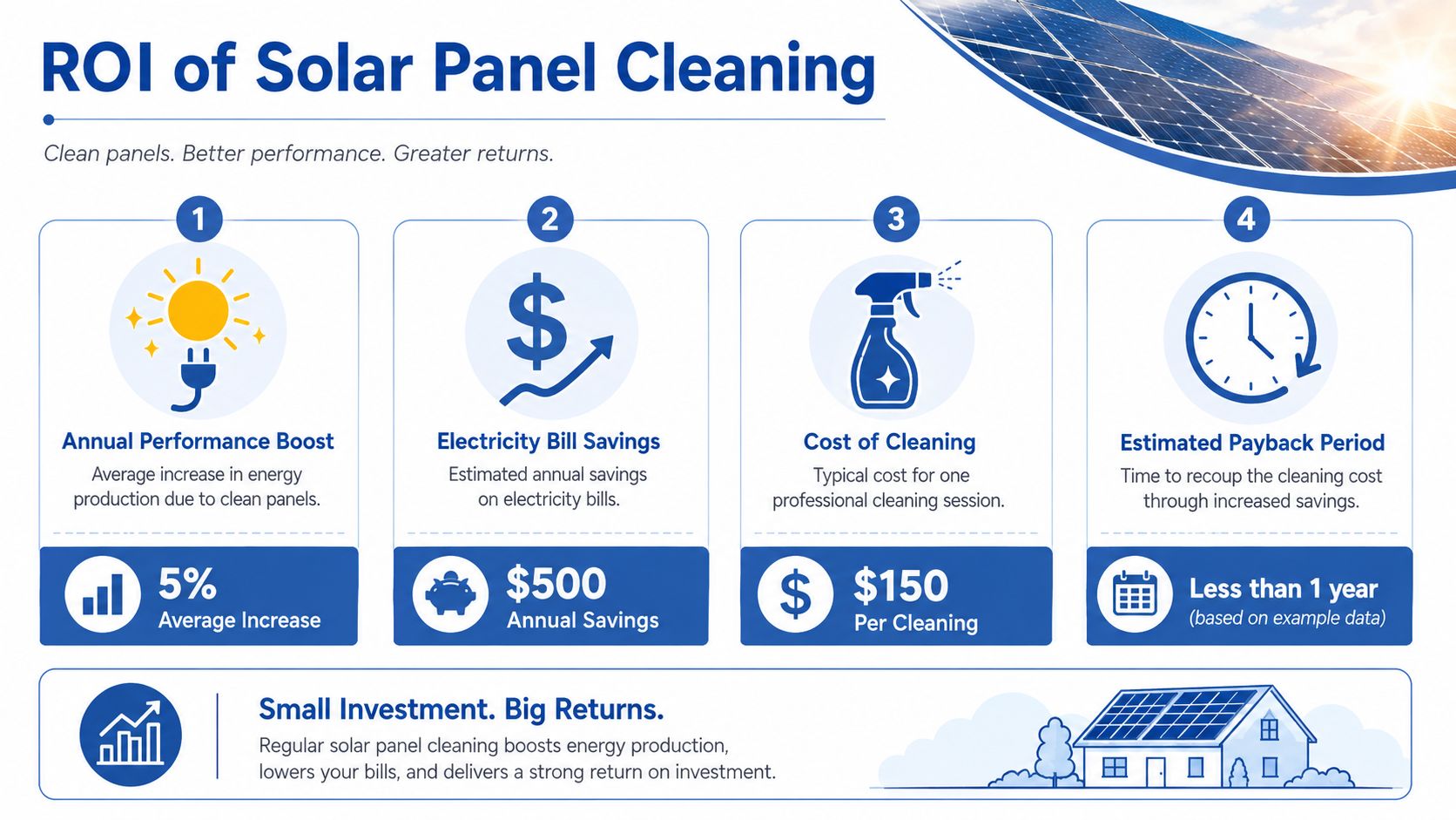 An infographic showing the ROI of professional solar panel cleaning and estimated financial annual savings.