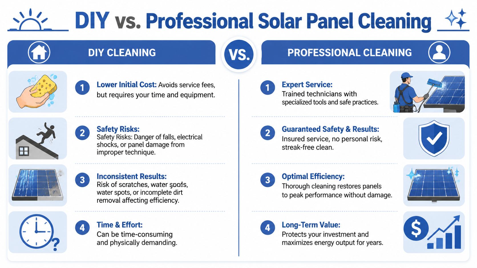 A comparison infographic between DIY and professional solar panel cleaning highlighting safety, efficiency, and long-term costs.