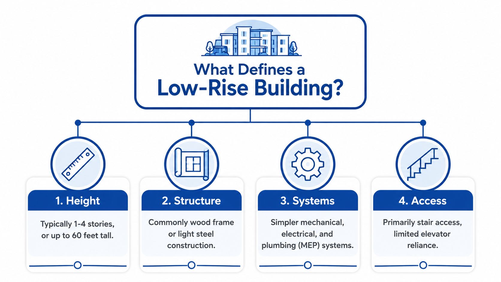 A diagram defining a low-rise building based on height, structure, systems, and access requirements.