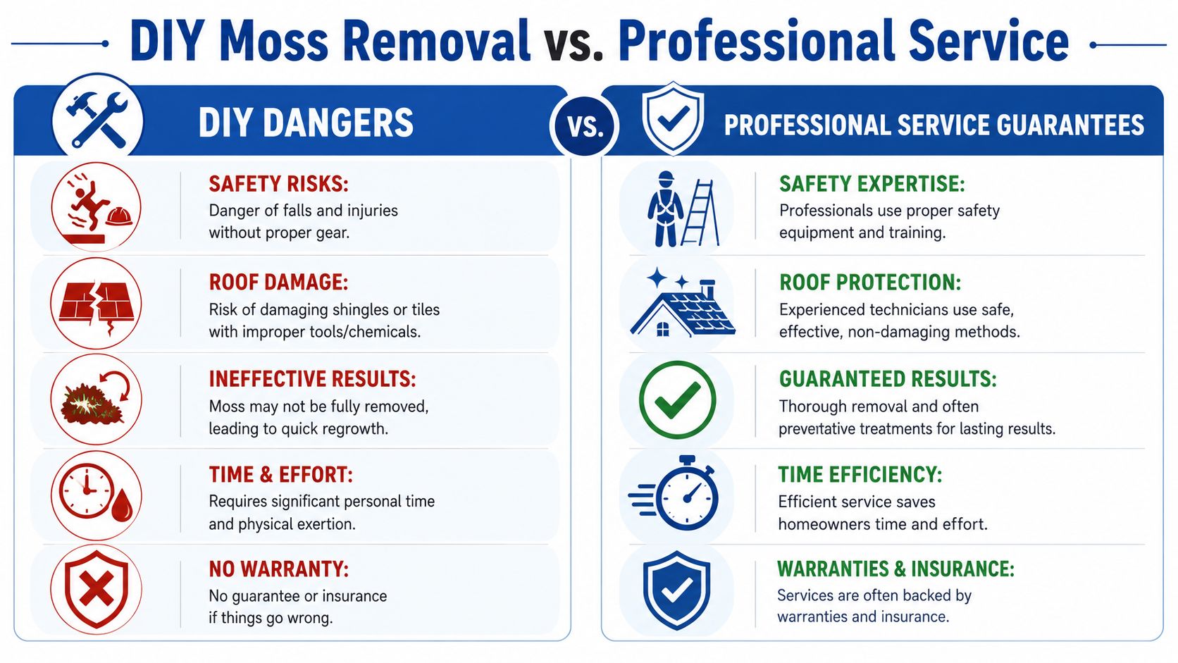 A comparison infographic showing the risks of DIY roof moss removal versus the benefits of professional services.
