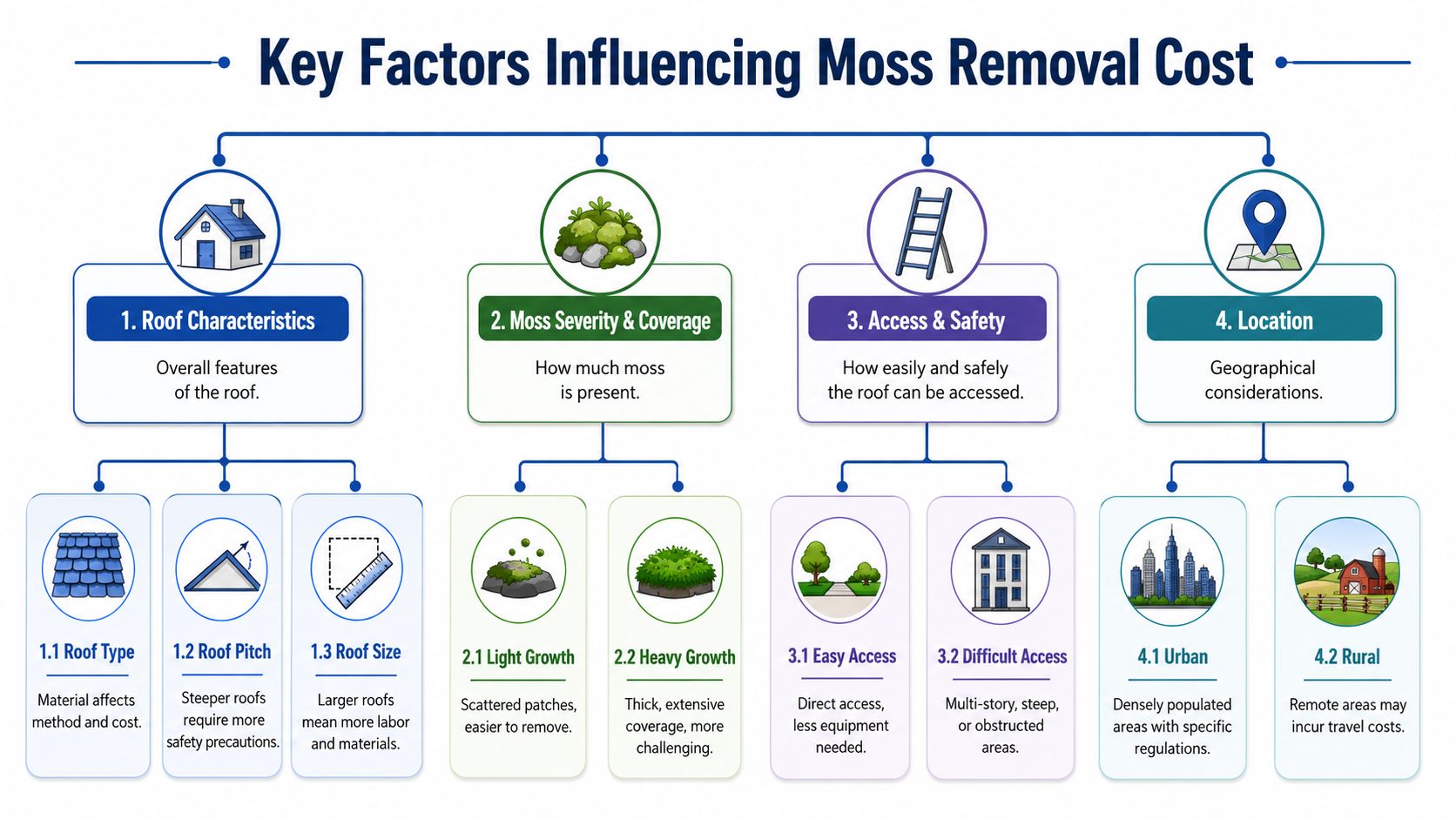 An infographic showing four key factors influencing moss removal cost on residential roofs.