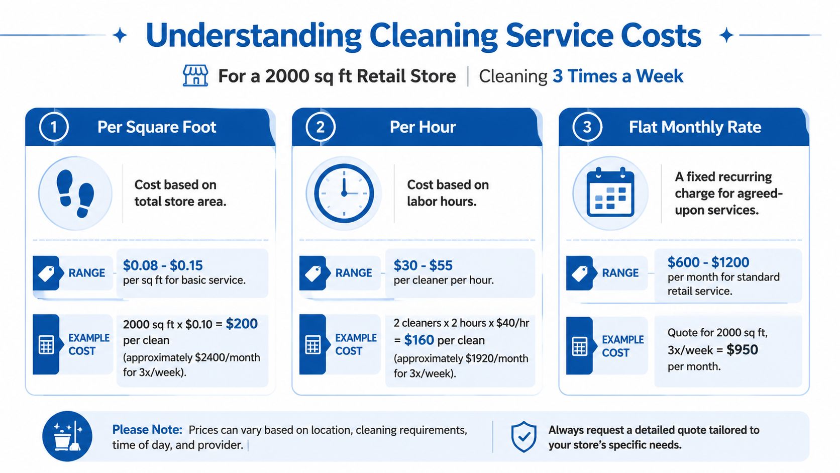 An infographic showing three pricing models for retail store cleaning services, including per square foot, per hour, and flat monthly rates.