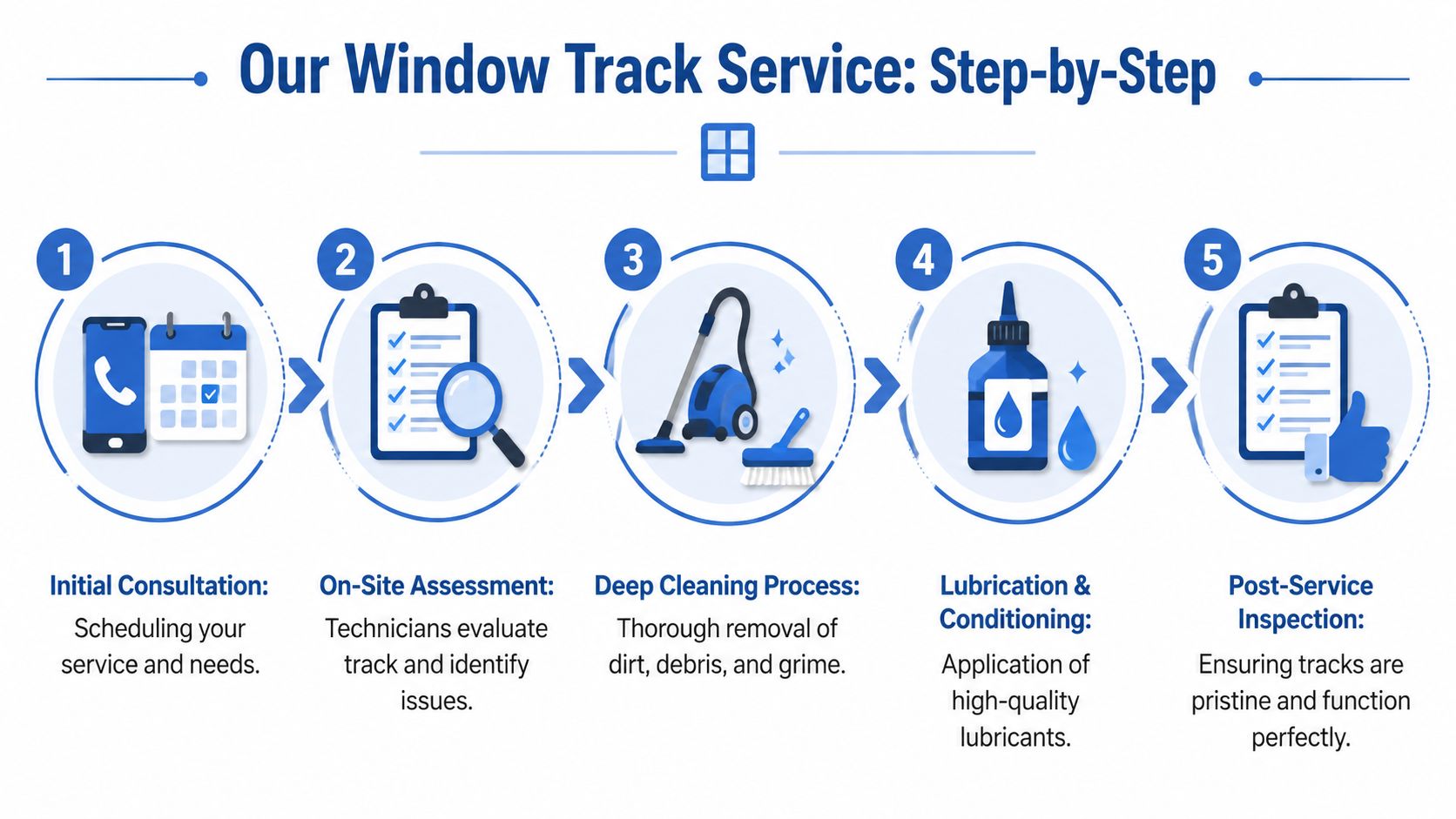 A five-step infographic showing the professional window track cleaning service process from scheduling to final inspection.