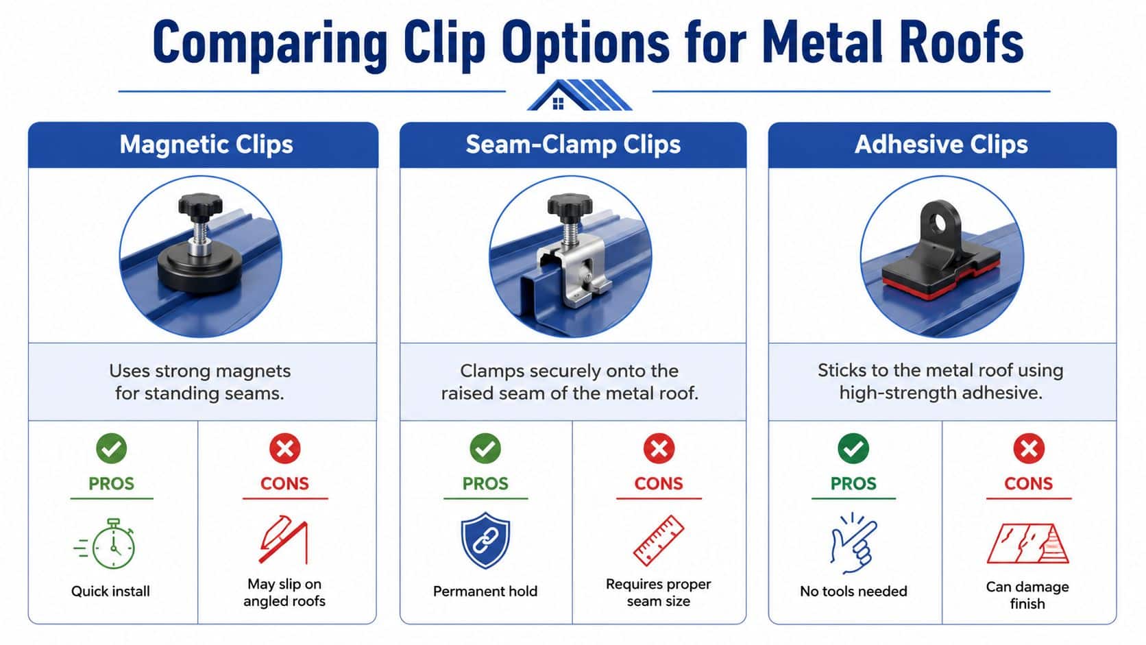A comparison chart showing three types of clips for metal roofs: magnetic, seam-clamp, and adhesive.
