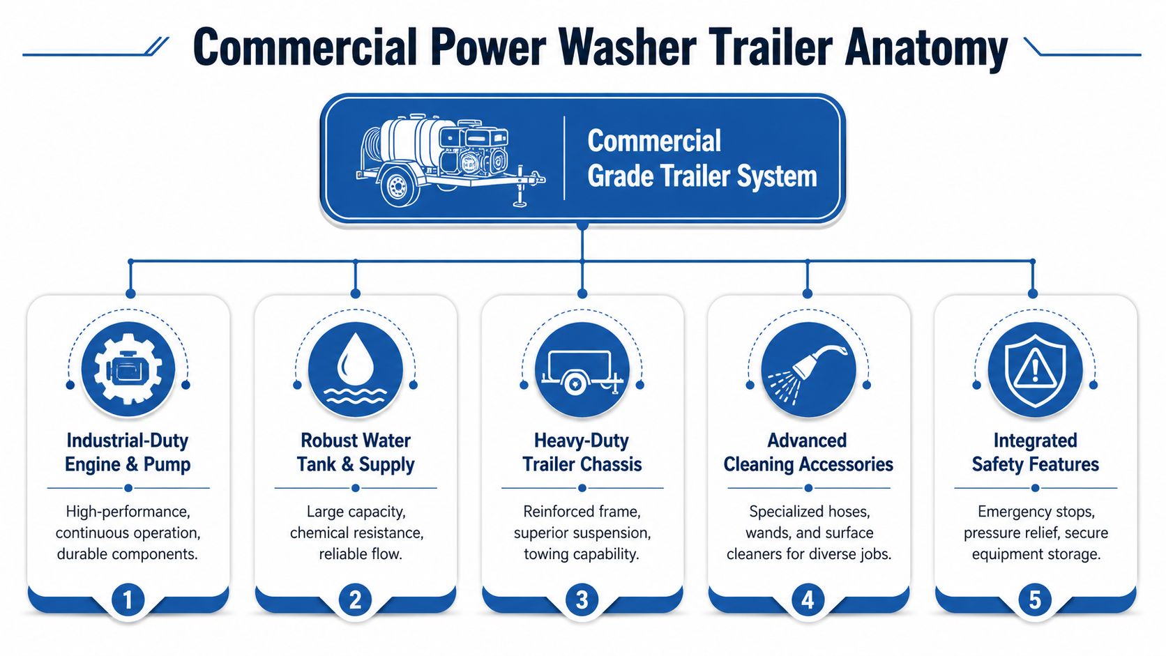 A diagram illustrating the five essential components of a commercial power washer trailer system on a white background.