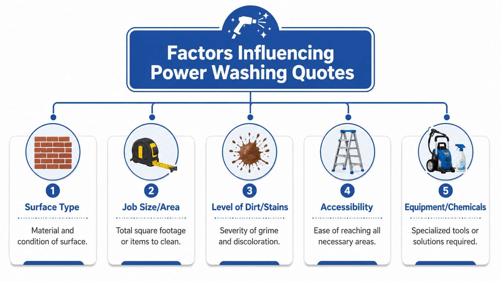 An infographic illustrating five key factors that influence the cost of professional power washing services.