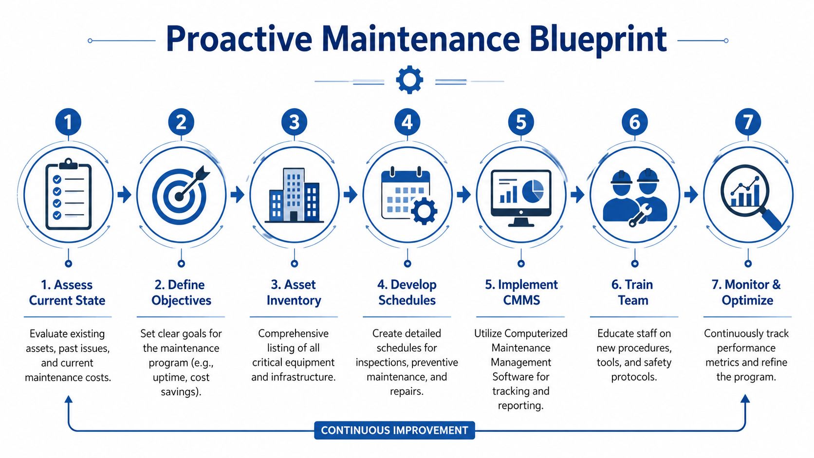 A 7-step infographic flowchart outlining a proactive maintenance blueprint for facility and equipment management.