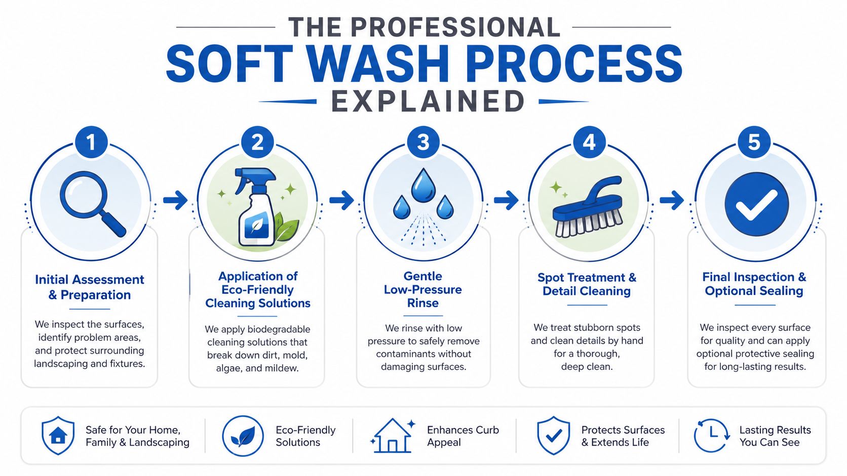 A five-step infographic detailing the professional soft wash process for cleaning home exteriors safely and effectively.