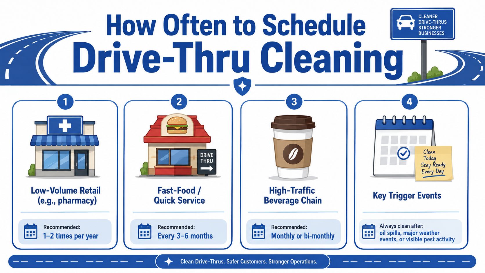 An infographic showing recommended cleaning frequency for drive-thrus based on business type and volume of traffic.