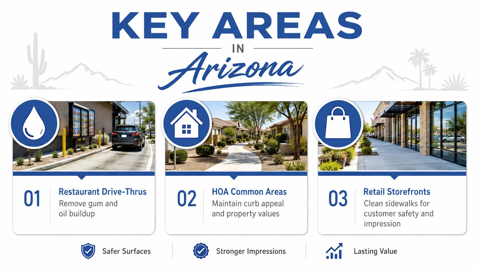 A graphic showing three key areas for flat surface cleaning in Arizona: drive-thrus, HOAs, and retail storefronts.