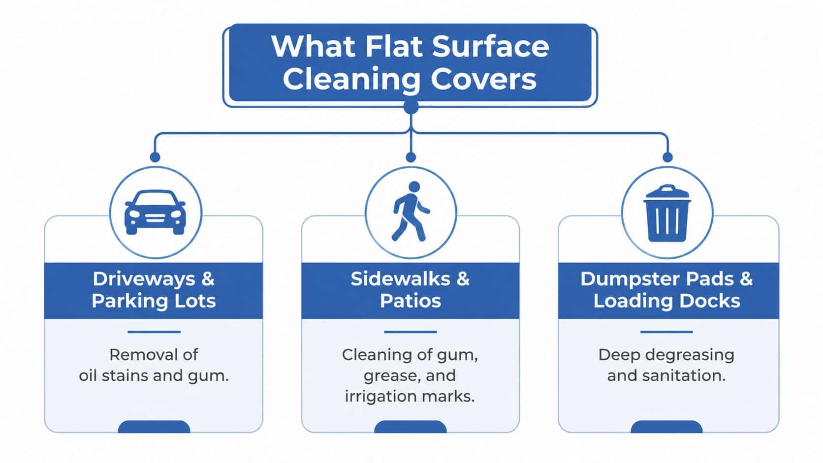 A diagram illustrating flat surface cleaning services for driveways, sidewalks, patios, dumpster pads, and loading docks.
