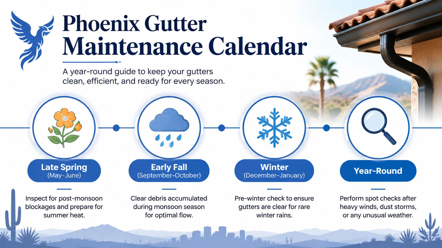 A year-round gutter maintenance calendar infographic illustrating key tasks for spring, fall, winter, and year-round inspections.